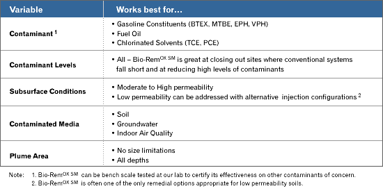 Bio-Rem Applicability Chart