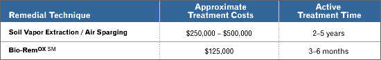 Cost + Time Savings chart